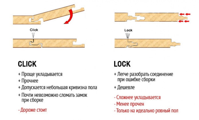 Types of locks for laying laminate flooring