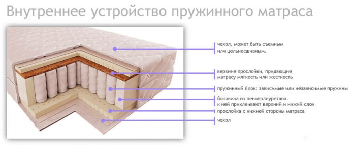 унутрашња структура опружног душека