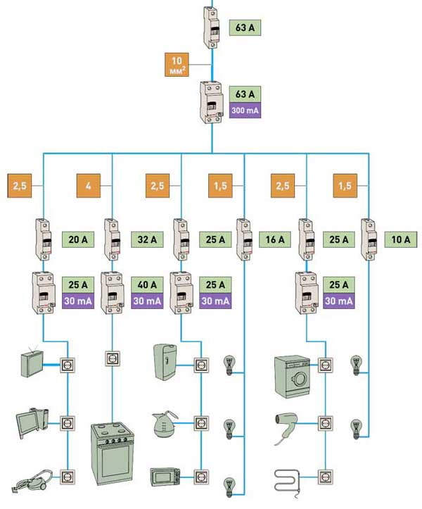 Typical wiring diagram in an apartment