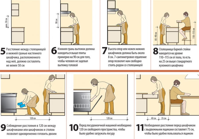 Basic principles of kitchen ergonomics