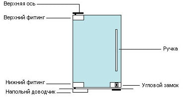pendulum door design diagram