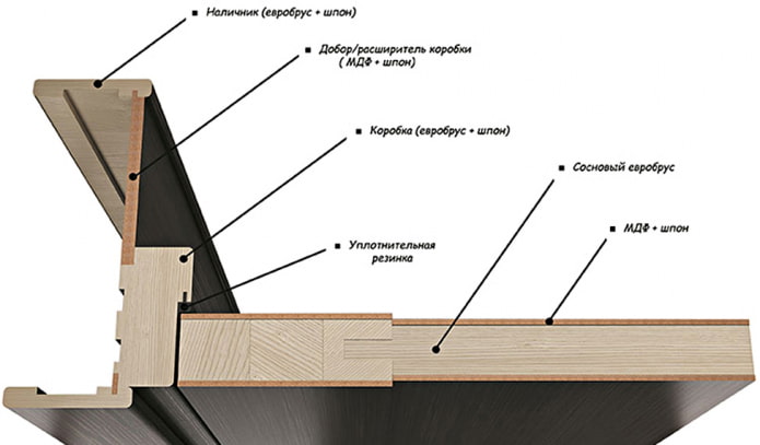 elements of profile interior doors
