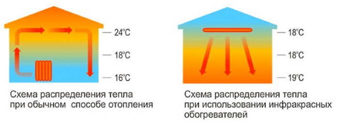 Wärmeverteilungsschema bei Verwendung einer Infrarotheizung